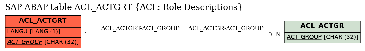 E-R Diagram for table ACL_ACTGRT (ACL: Role Descriptions)