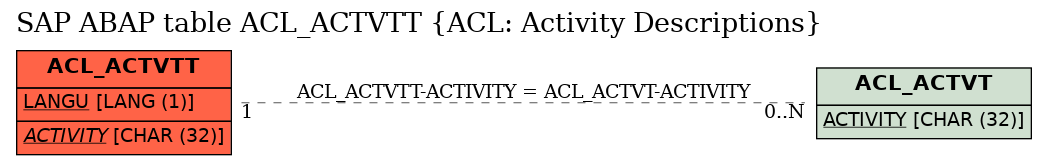 E-R Diagram for table ACL_ACTVTT (ACL: Activity Descriptions)