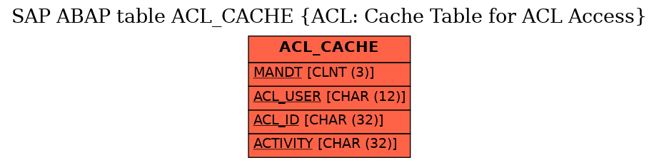 E-R Diagram for table ACL_CACHE (ACL: Cache Table for ACL Access)