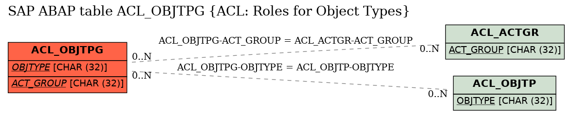 E-R Diagram for table ACL_OBJTPG (ACL: Roles for Object Types)