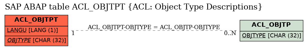 E-R Diagram for table ACL_OBJTPT (ACL: Object Type Descriptions)