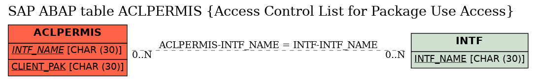 E-R Diagram for table ACLPERMIS (Access Control List for Package Use Access)