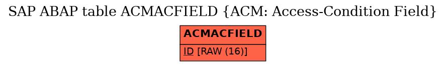 E-R Diagram for table ACMACFIELD (ACM: Access-Condition Field)