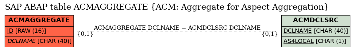 E-R Diagram for table ACMAGGREGATE (ACM: Aggregate for Aspect Aggregation)