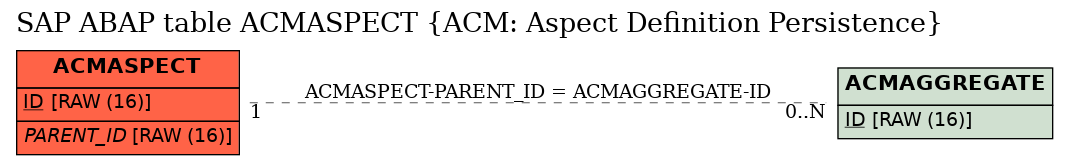 E-R Diagram for table ACMASPECT (ACM: Aspect Definition Persistence)