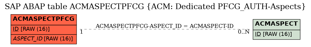 E-R Diagram for table ACMASPECTPFCG (ACM: Dedicated PFCG_AUTH-Aspects)