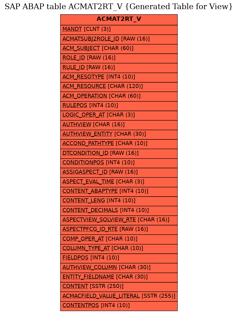 E-R Diagram for table ACMAT2RT_V (Generated Table for View)