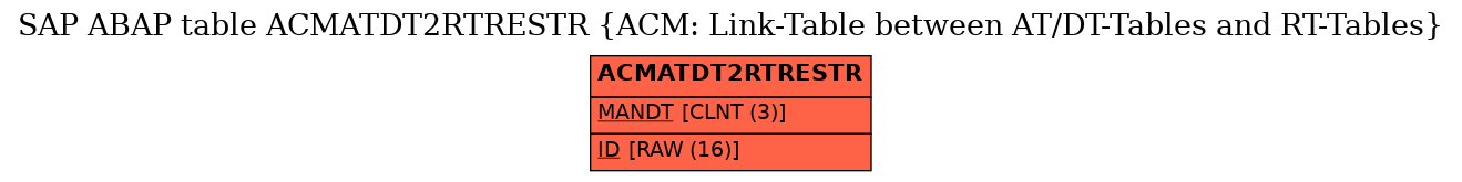 E-R Diagram for table ACMATDT2RTRESTR (ACM: Link-Table between AT/DT-Tables and RT-Tables)