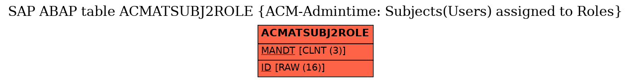 E-R Diagram for table ACMATSUBJ2ROLE (ACM-Admintime: Subjects(Users) assigned to Roles)