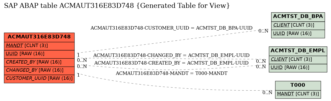E-R Diagram for table ACMAUT316E83D748 (Generated Table for View)