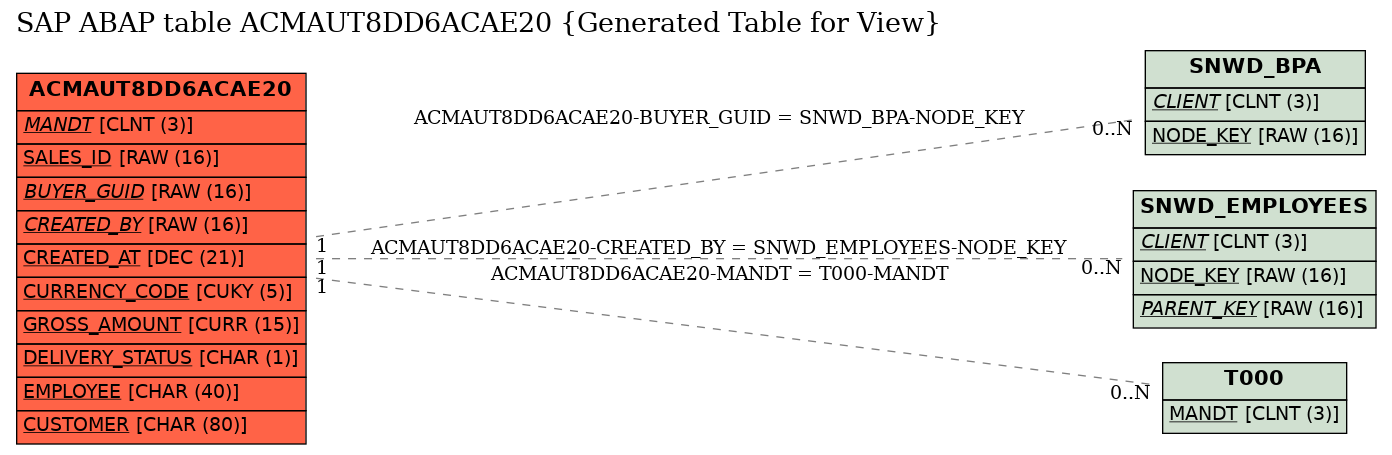 E-R Diagram for table ACMAUT8DD6ACAE20 (Generated Table for View)