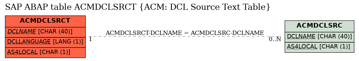 E-R Diagram for table ACMDCLSRCT (ACM: DCL Source Text Table)