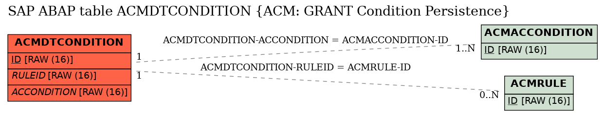 E-R Diagram for table ACMDTCONDITION (ACM: GRANT Condition Persistence)