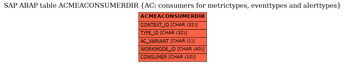 E-R Diagram for table ACMEACONSUMERDIR (AC: consumers for metrictypes, eventtypes and alerttypes)