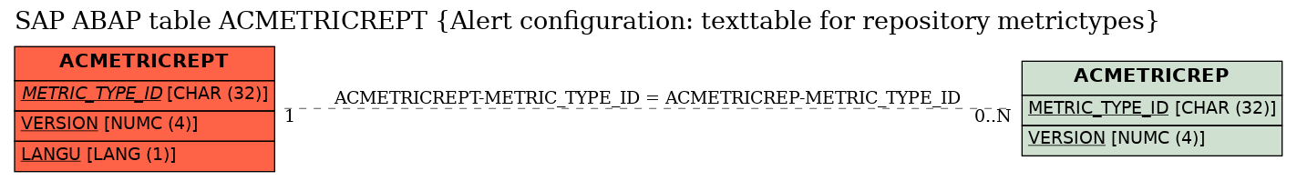 E-R Diagram for table ACMETRICREPT (Alert configuration: texttable for repository metrictypes)