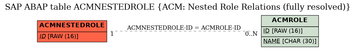 E-R Diagram for table ACMNESTEDROLE (ACM: Nested Role Relations (fully resolved))