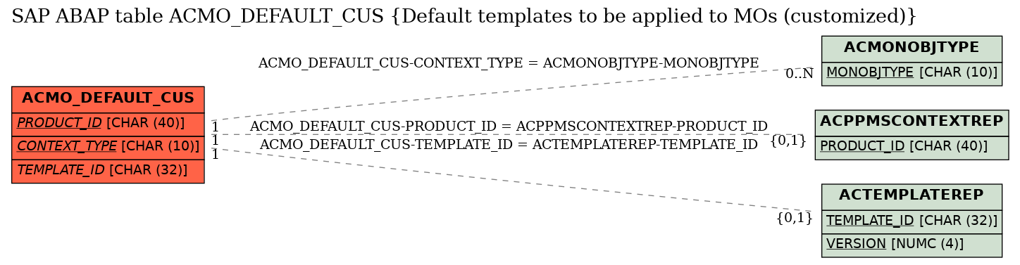 E-R Diagram for table ACMO_DEFAULT_CUS (Default templates to be applied to MOs (customized))