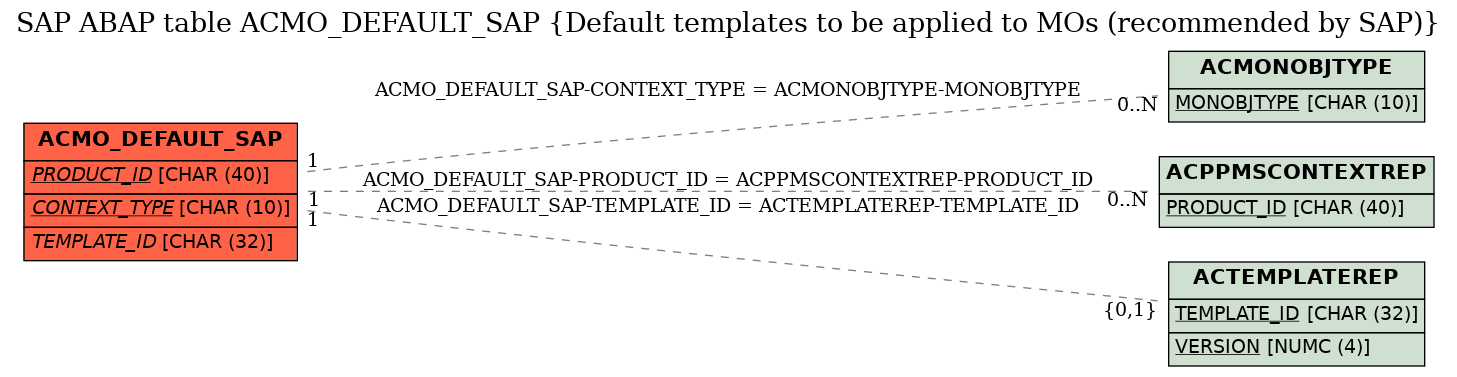 E-R Diagram for table ACMO_DEFAULT_SAP (Default templates to be applied to MOs (recommended by SAP))