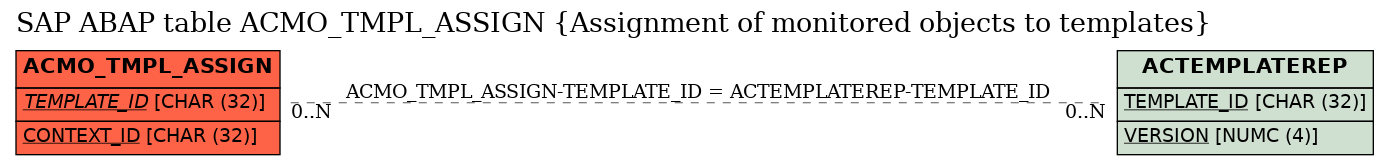 E-R Diagram for table ACMO_TMPL_ASSIGN (Assignment of monitored objects to templates)