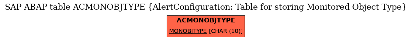 E-R Diagram for table ACMONOBJTYPE (AlertConfiguration: Table for storing Monitored Object Type)