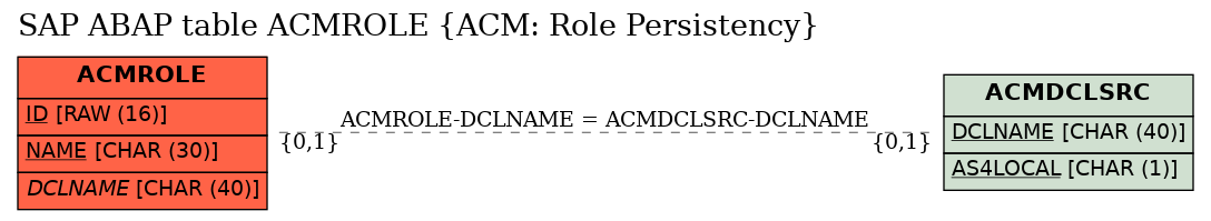 E-R Diagram for table ACMROLE (ACM: Role Persistency)
