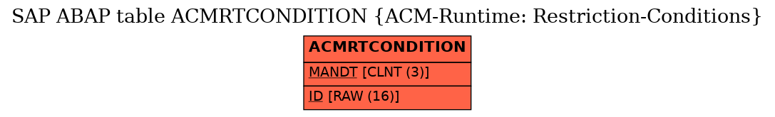 E-R Diagram for table ACMRTCONDITION (ACM-Runtime: Restriction-Conditions)