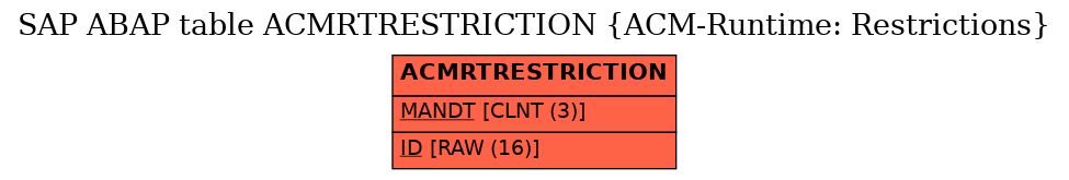 E-R Diagram for table ACMRTRESTRICTION (ACM-Runtime: Restrictions)