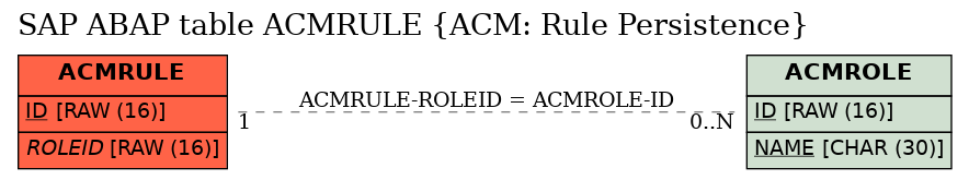 E-R Diagram for table ACMRULE (ACM: Rule Persistence)