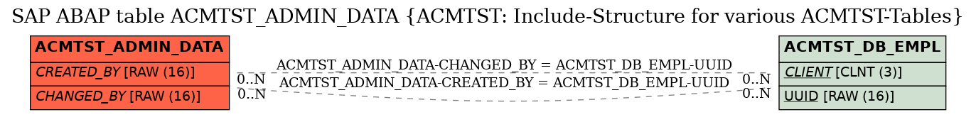 E-R Diagram for table ACMTST_ADMIN_DATA (ACMTST: Include-Structure for various ACMTST-Tables)
