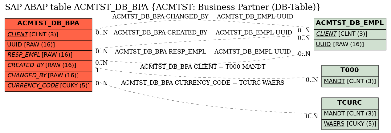 E-R Diagram for table ACMTST_DB_BPA (ACMTST: Business Partner (DB-Table))