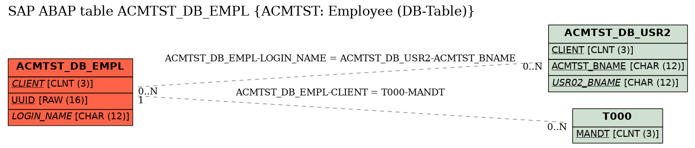 E-R Diagram for table ACMTST_DB_EMPL (ACMTST: Employee (DB-Table))