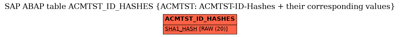 E-R Diagram for table ACMTST_ID_HASHES (ACMTST: ACMTST-ID-Hashes + their corresponding values)