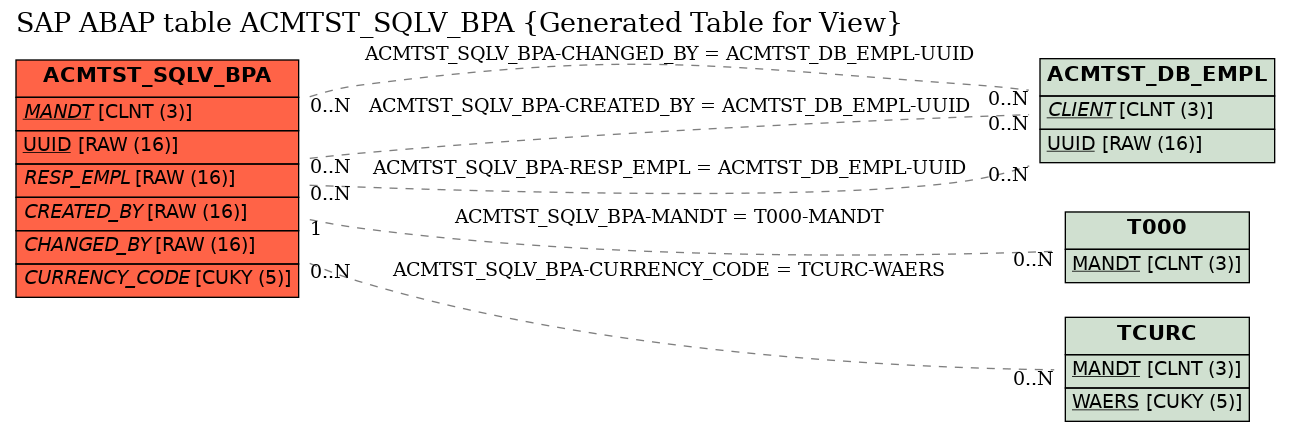 E-R Diagram for table ACMTST_SQLV_BPA (Generated Table for View)