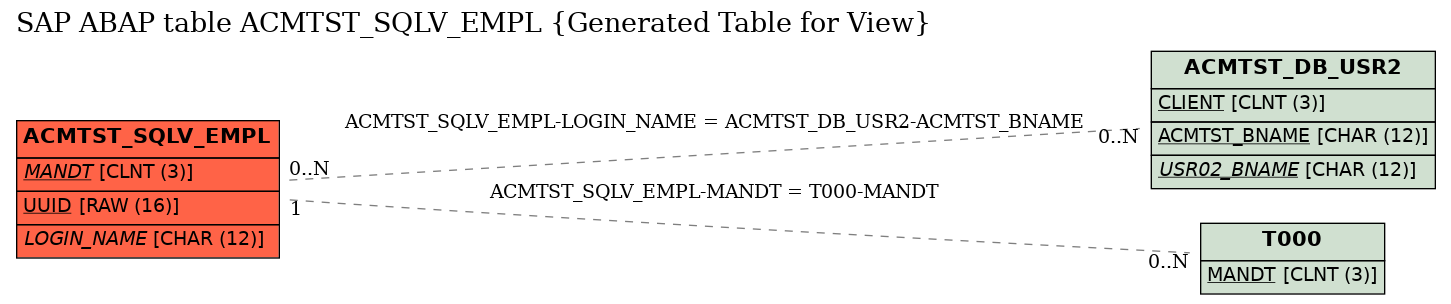 E-R Diagram for table ACMTST_SQLV_EMPL (Generated Table for View)