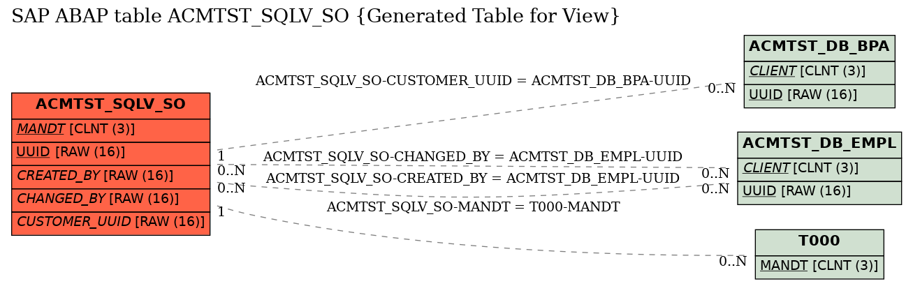 E-R Diagram for table ACMTST_SQLV_SO (Generated Table for View)