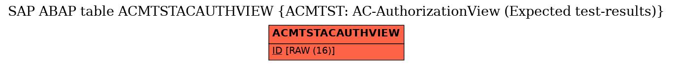 E-R Diagram for table ACMTSTACAUTHVIEW (ACMTST: AC-AuthorizationView (Expected test-results))