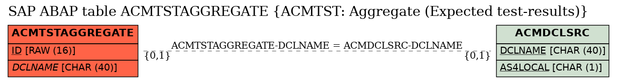 E-R Diagram for table ACMTSTAGGREGATE (ACMTST: Aggregate (Expected test-results))