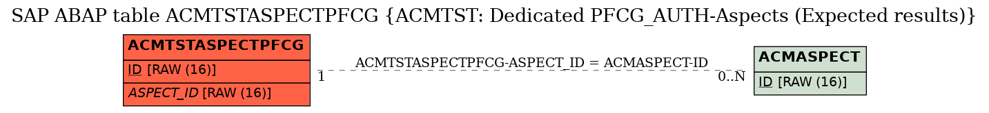 E-R Diagram for table ACMTSTASPECTPFCG (ACMTST: Dedicated PFCG_AUTH-Aspects (Expected results))