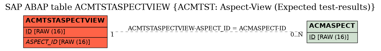 E-R Diagram for table ACMTSTASPECTVIEW (ACMTST: Aspect-View (Expected test-results))