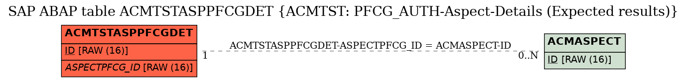 E-R Diagram for table ACMTSTASPPFCGDET (ACMTST: PFCG_AUTH-Aspect-Details (Expected results))