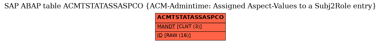 E-R Diagram for table ACMTSTATASSASPCO (ACM-Admintime: Assigned Aspect-Values to a Subj2Role entry)