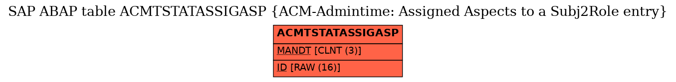 E-R Diagram for table ACMTSTATASSIGASP (ACM-Admintime: Assigned Aspects to a Subj2Role entry)