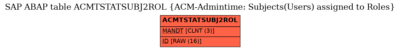 E-R Diagram for table ACMTSTATSUBJ2ROL (ACM-Admintime: Subjects(Users) assigned to Roles)