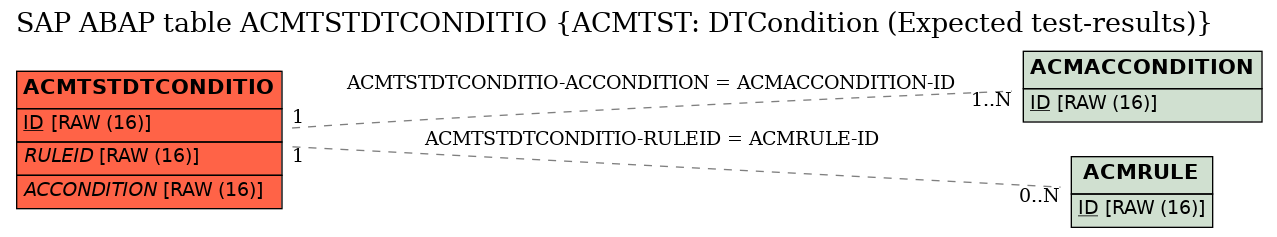 E-R Diagram for table ACMTSTDTCONDITIO (ACMTST: DTCondition (Expected test-results))