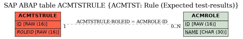 E-R Diagram for table ACMTSTRULE (ACMTST: Rule (Expected test-results))