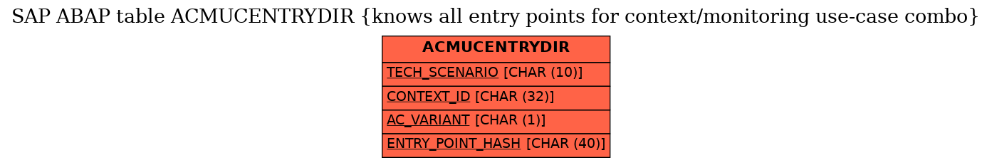 E-R Diagram for table ACMUCENTRYDIR (knows all entry points for context/monitoring use-case combo)