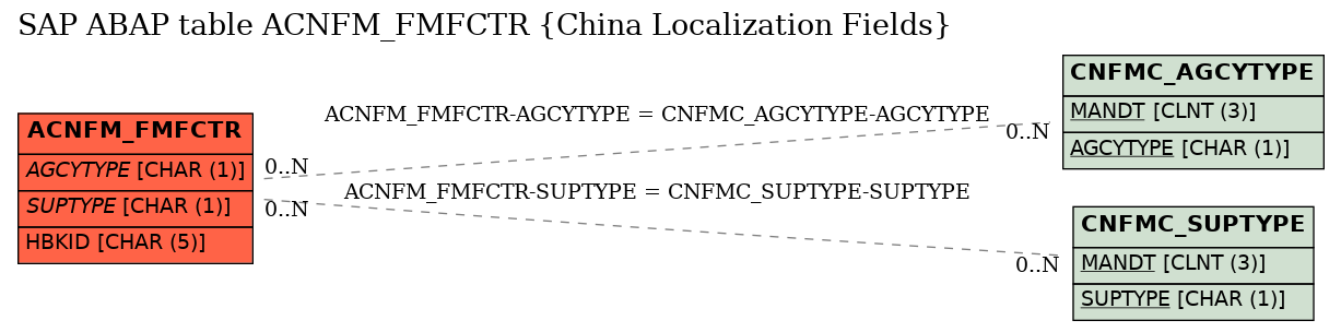 E-R Diagram for table ACNFM_FMFCTR (China Localization Fields)