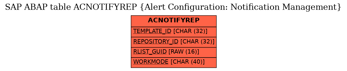 E-R Diagram for table ACNOTIFYREP (Alert Configuration: Notification Management)