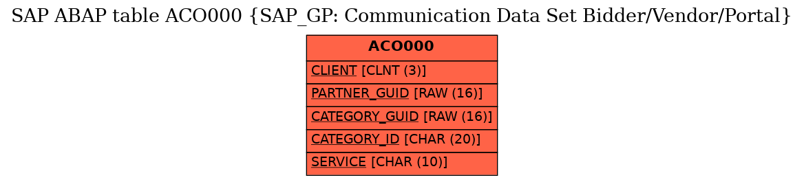 E-R Diagram for table ACO000 (SAP_GP: Communication Data Set Bidder/Vendor/Portal)