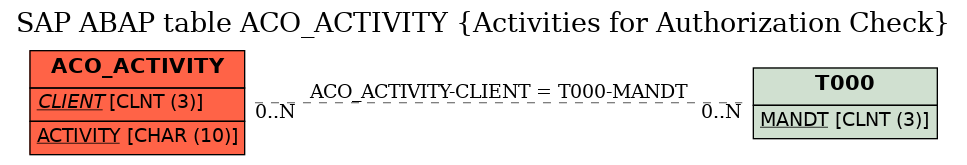 E-R Diagram for table ACO_ACTIVITY (Activities for Authorization Check)